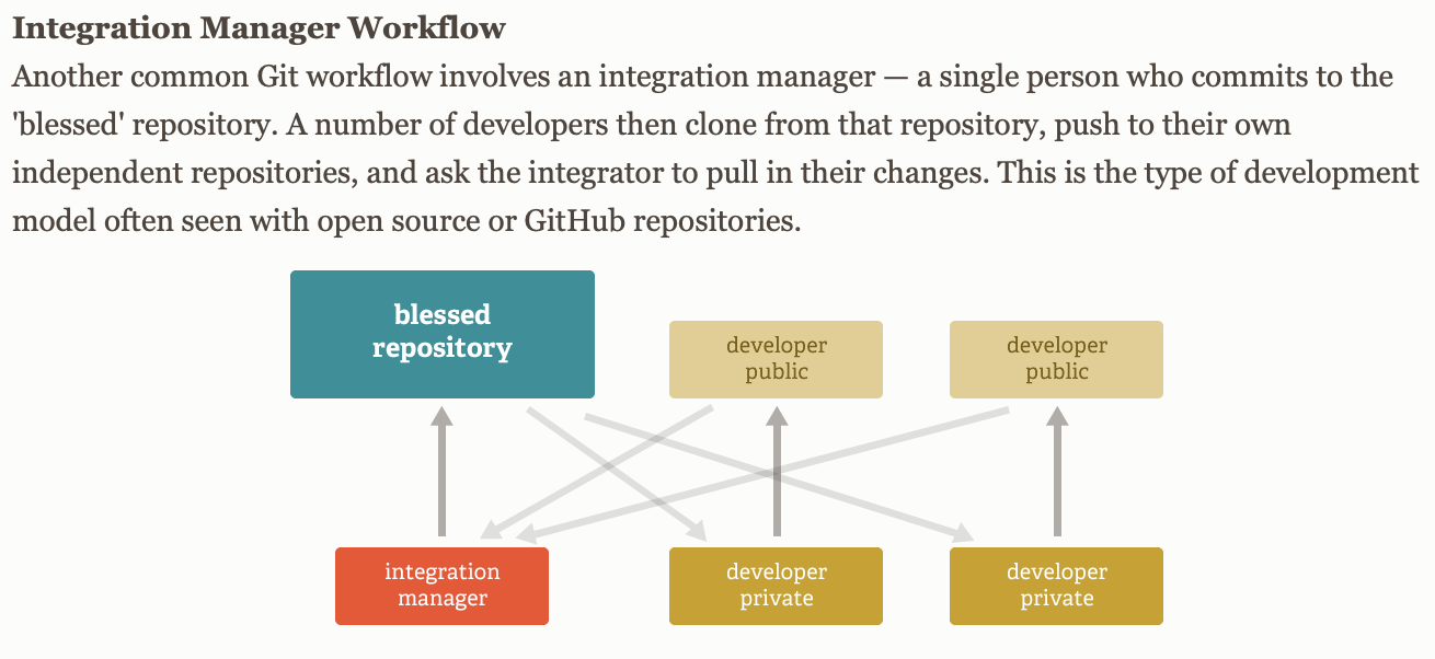 Picture of Integration Manager Workflow from https://git-scm.com/about/distributed.